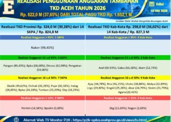 Tambahan TKD Aceh 2026 Capai Rp 621,96 Miliar, Publik Dapat Pantau Langsung Lewat Portal P2K